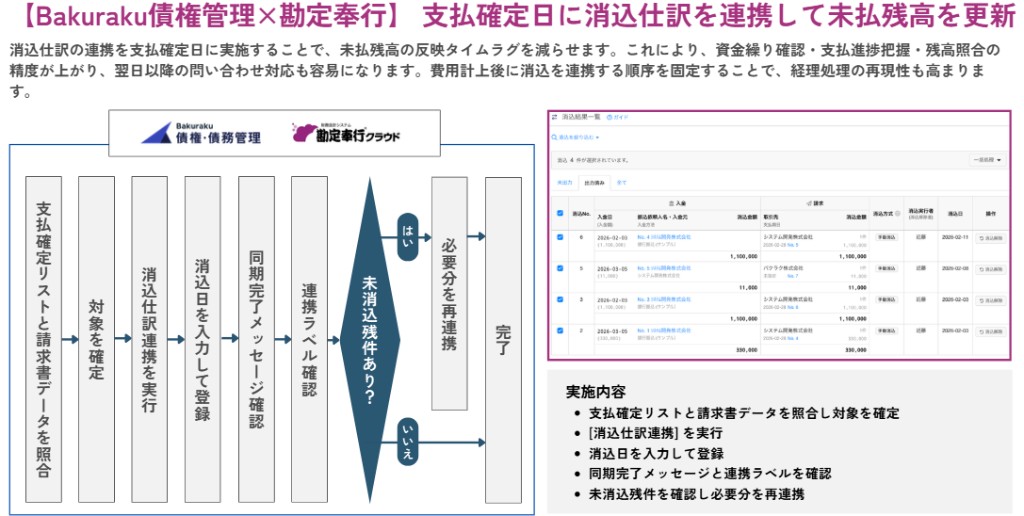 支払確定日に消込仕訳を連携し未払残高を更新するBakuraku・勘定奉行のフロー図
