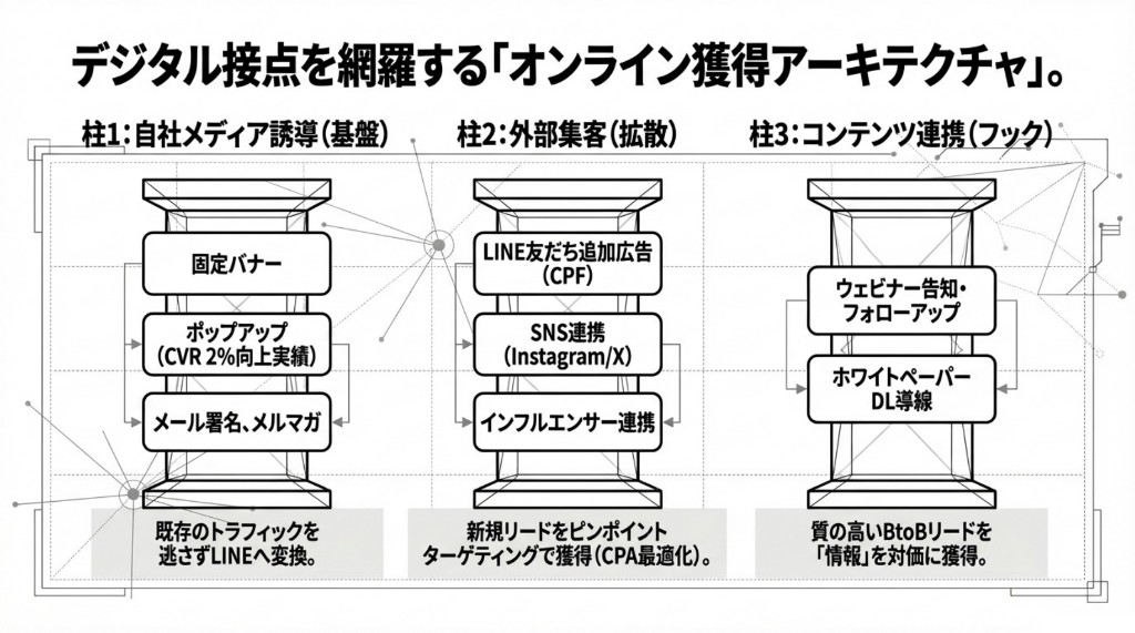 自社メディア誘導・外部集客・コンテンツ連携の3柱でデジタル接点を網羅するオンライン獲得アーキテクチャ図