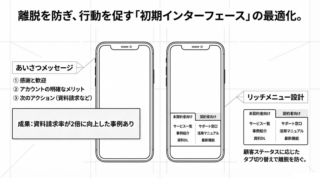友だちが増えない・ブロック率高い・商談に繋がらないときの原因と対策のトラブルシューティング診断フロー図