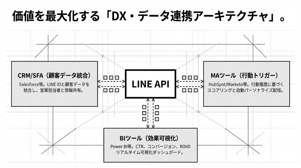 獲得単価CPAと顧客生涯価値LTVの天秤。ステップ配信によるナーチャリングで投資対効果を取りにいく考え方(図)