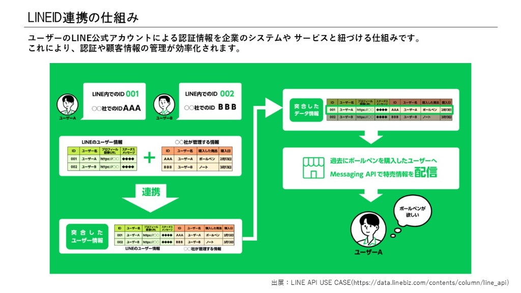 LINEID連携の仕組み図