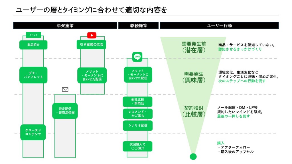 LINEのID連携と顧客データベース連携のコンセプト図