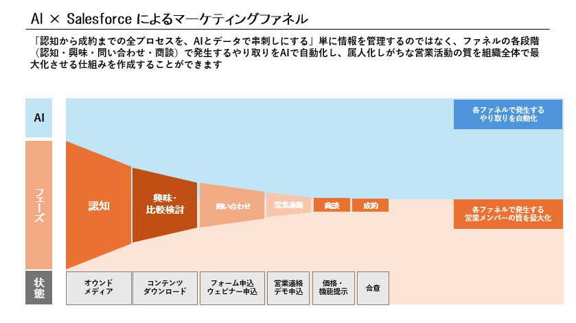 AIとSalesforceで認知から成約までをつなぐマーケティングファネルの全体像