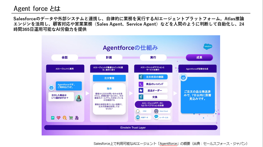 Agentforceの仕組みと業務自動化のイメージ