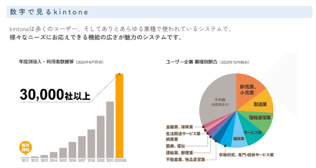kintoneの導入実績