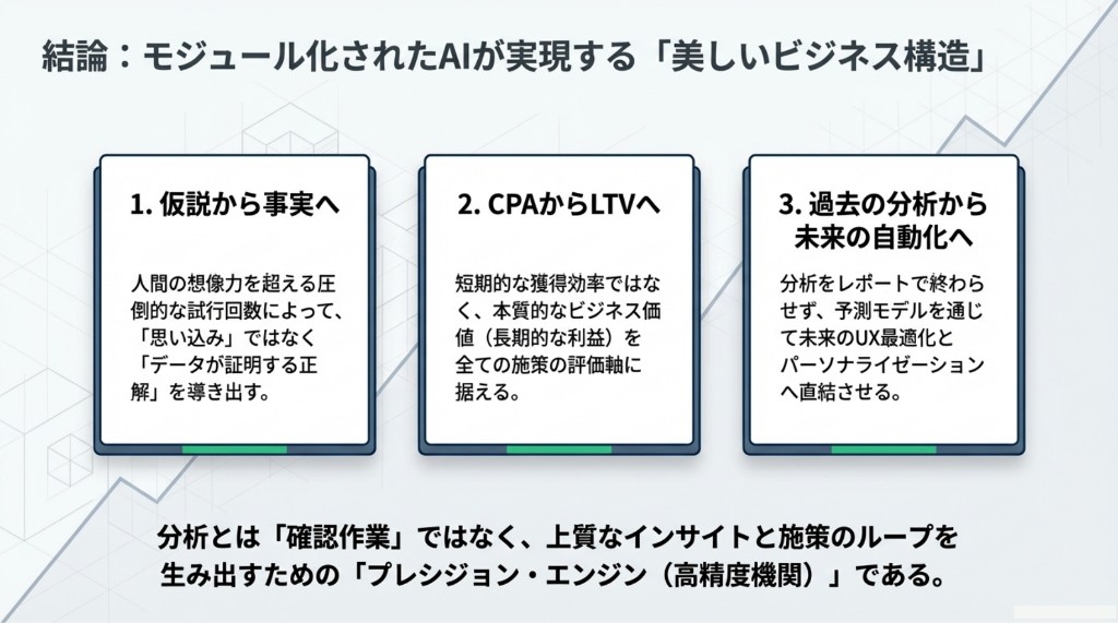 仮説から事実へ、CPAからLTVへ、過去分析から未来自動化への3つの転換とプレシジョン・エンジンの図解