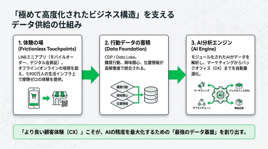 体験の場・行動データ蓄積・AI分析エンジンによるデータ供給の3ステップ図解