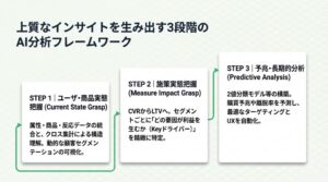 上質なインサイトを生み出す3段階のAI分析フレームワーク（実態把握・施策把握・予兆分析）