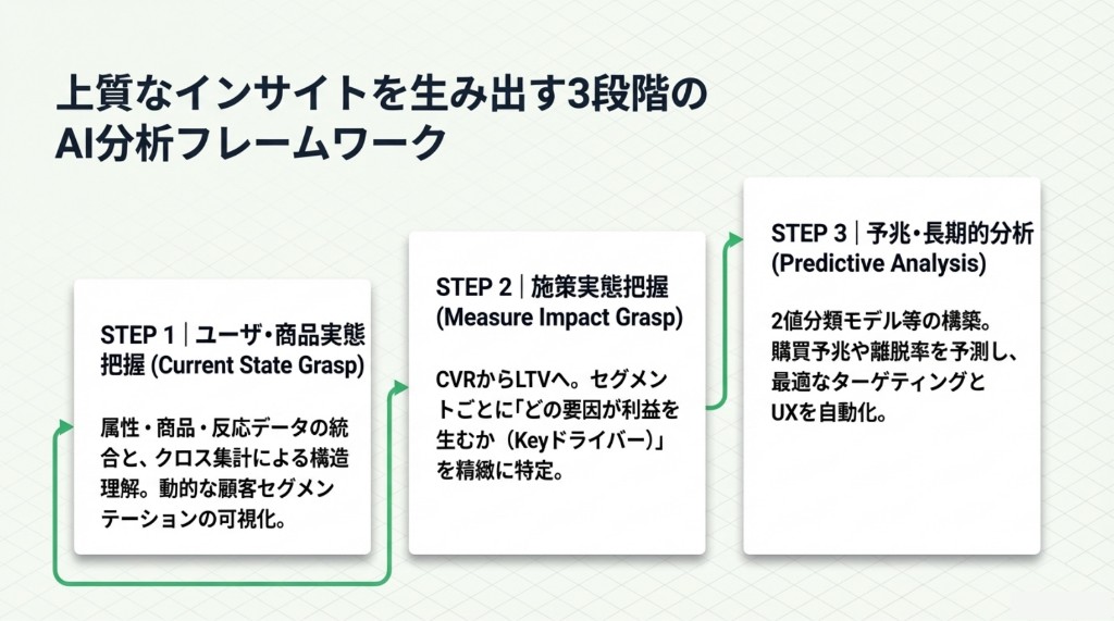 上質なインサイトを生み出す3段階のAI分析フレームワーク(実態把握・施策把握・予兆分析)