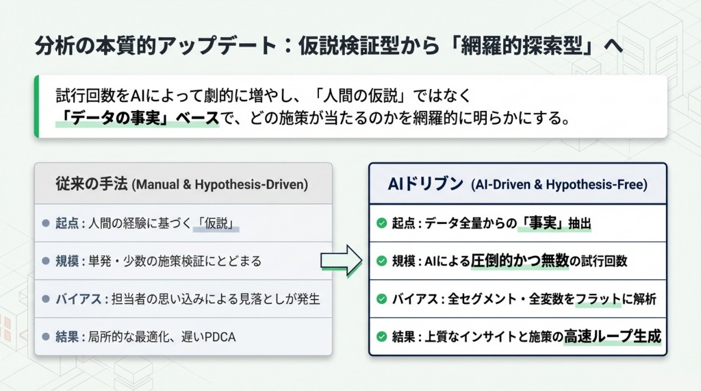 従来の仮説駆動分析とAIによる網羅的探索型分析の比較表