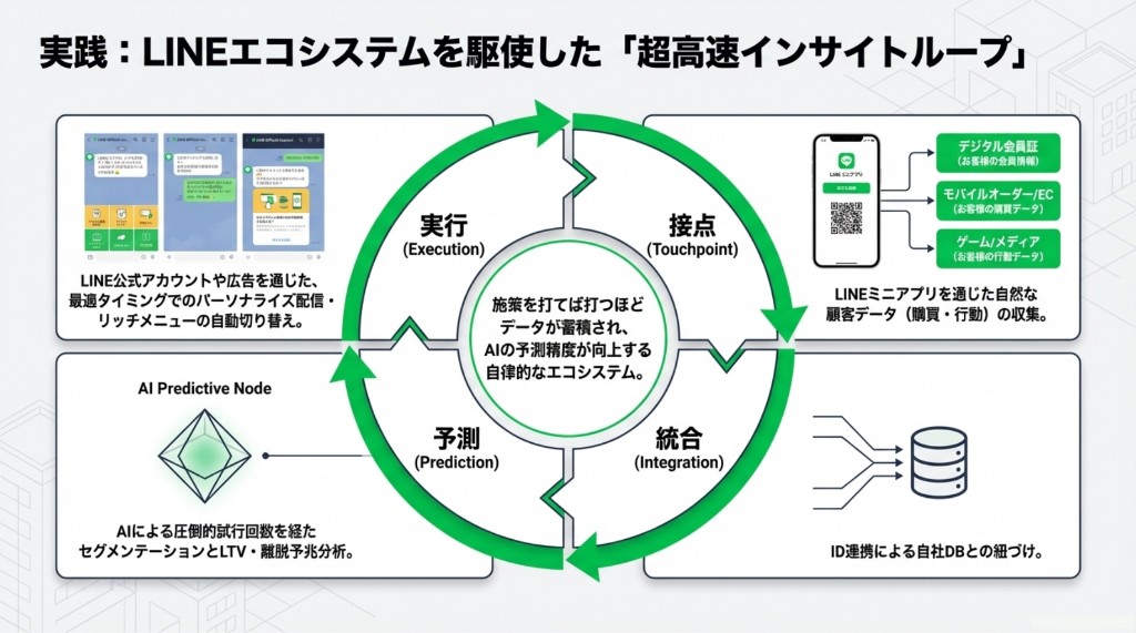 接点・統合・予測・実行の4ステップで回るLINEエコシステムのインサイトループ図解