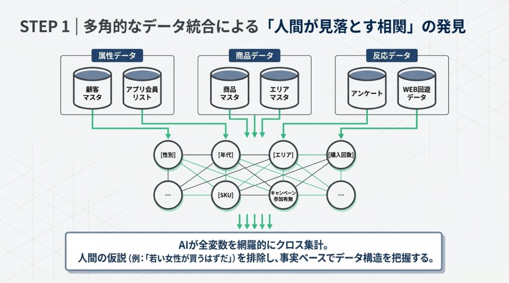 属性・商品・反応データを統合しAIが網羅的クロス集計するSTEP1の図解