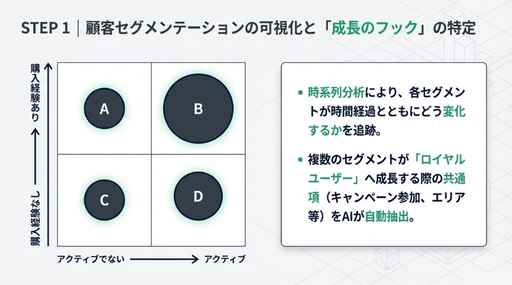 顧客セグメンテーションの可視化とロイヤル成長時の共通項をAIが抽出する図解