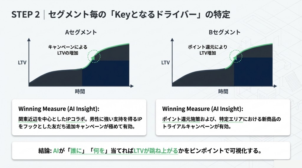 セグメントごとにLTVを押し上げる施策をAIインサイトで特定する図解