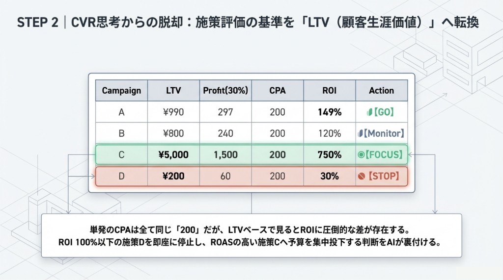 CPAが同じでもLTVでROIが大きく変わるキャンペーン比較表の例
