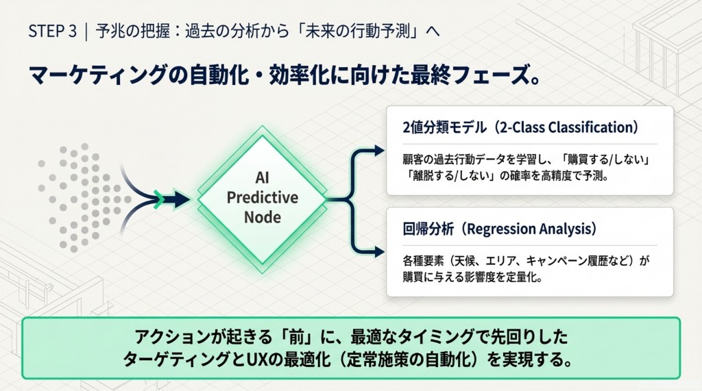 AI予測ノードから2値分類と回帰分析につなぐ予測分析の図解
