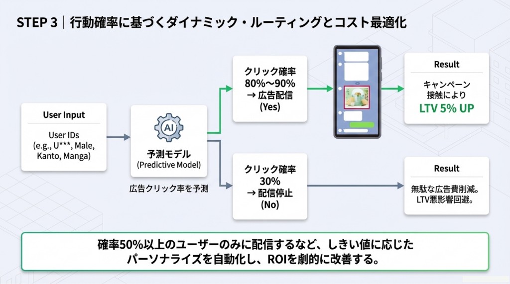 行動確率に基づく配信の分岐とコスト最適化のフロー図