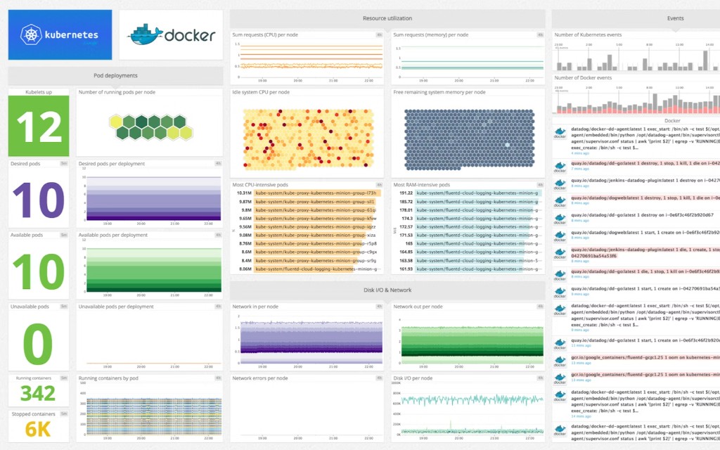 KubernetesとDockerの監視ダッシュボード画面例