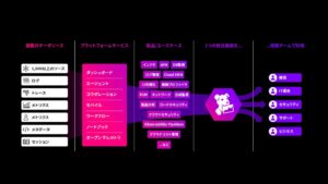 Datadogのデータソース統合と部門横断活用の概念図