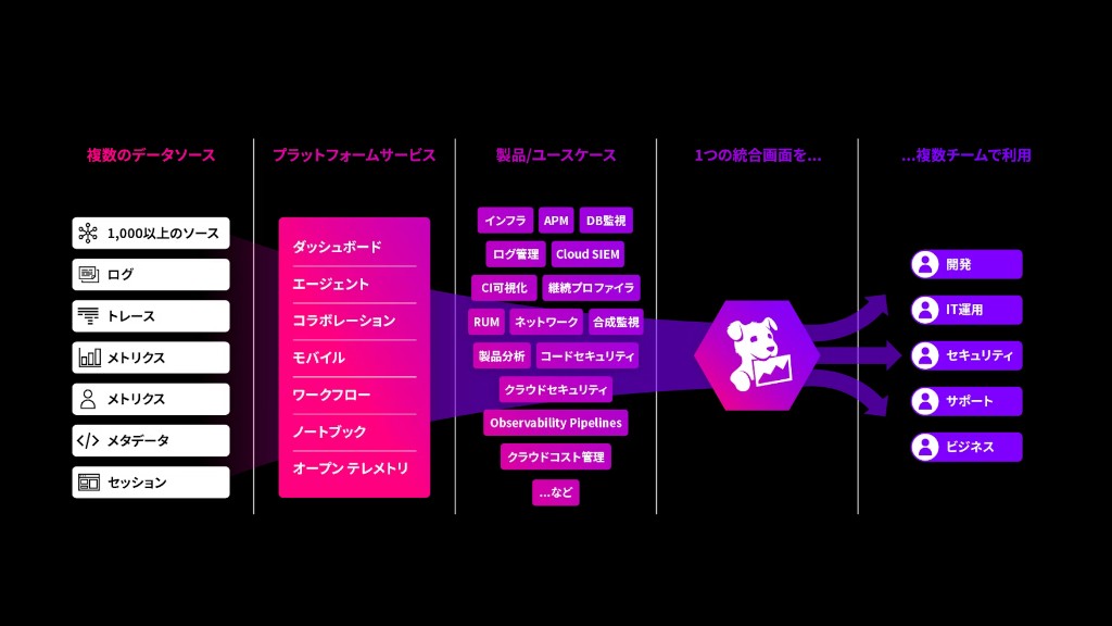 Datadogのデータソース統合と部門横断活用の概念図