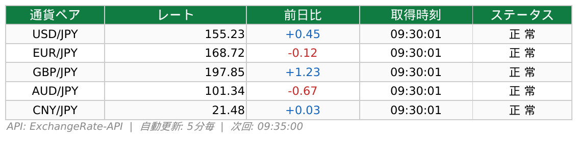 Claude Codeが生成したWebAPI連携スクリプトの実行デモ