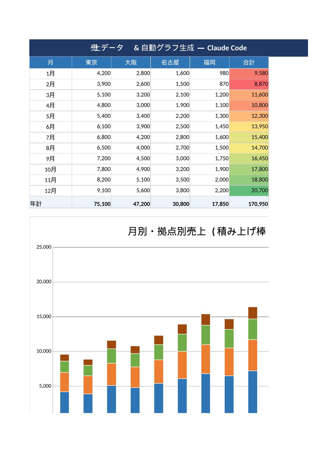 自動グラフ生成 売上データデモ