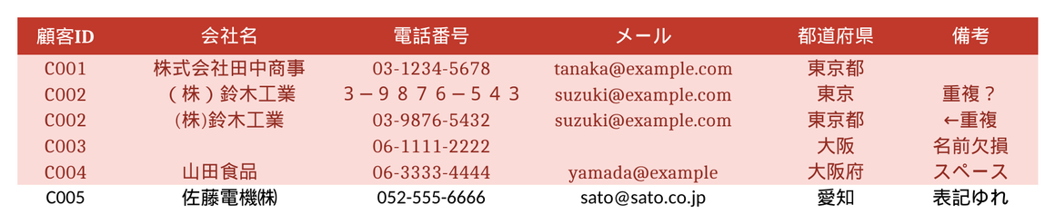 Claude CodeによるExcelデータクレンジングデモ