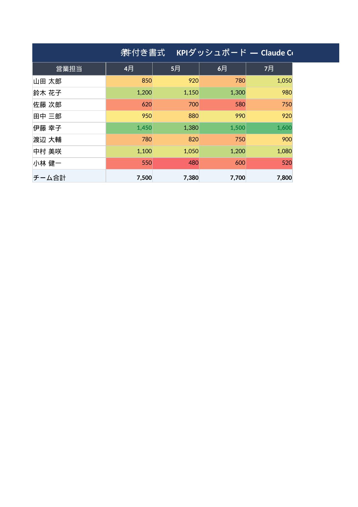 条件付き書式 KPIダッシュボードデモ