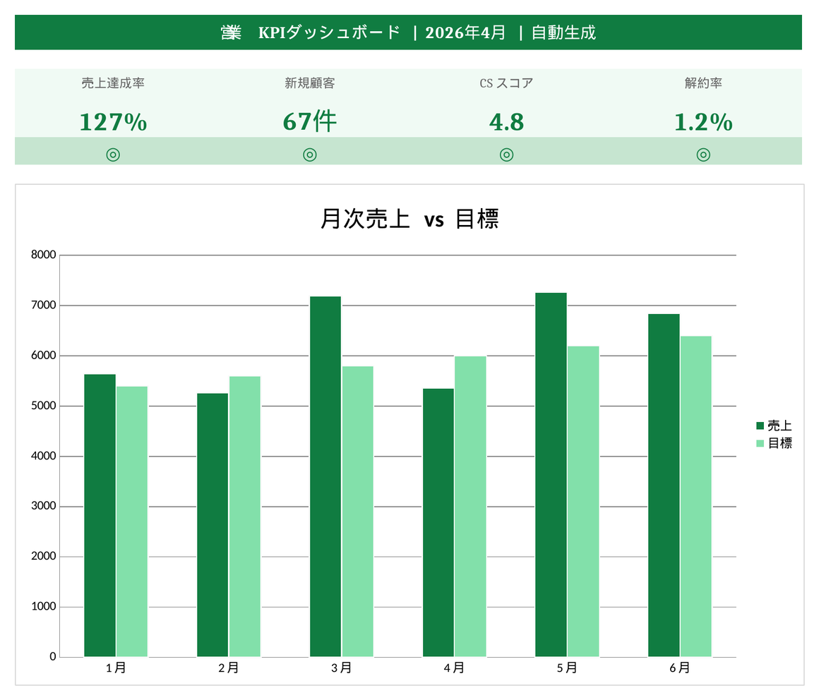 Claude Codeが生成したKPIダッシュボード