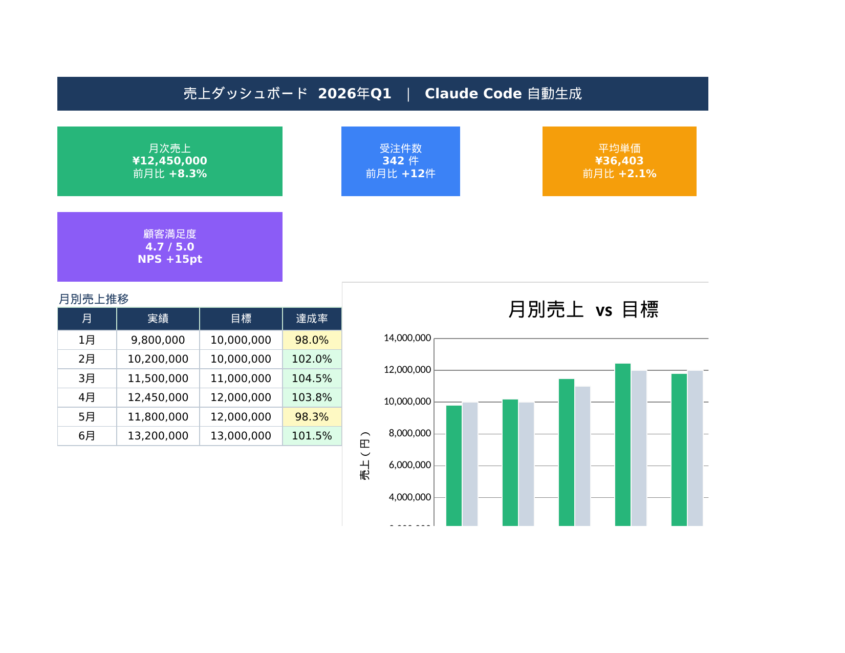 Claude Codeが生成したExcelレポート自動化結果