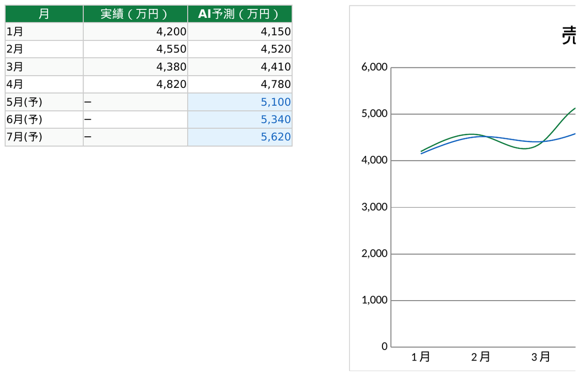 Claude Codeが生成した売上予測Excelのデモ画面