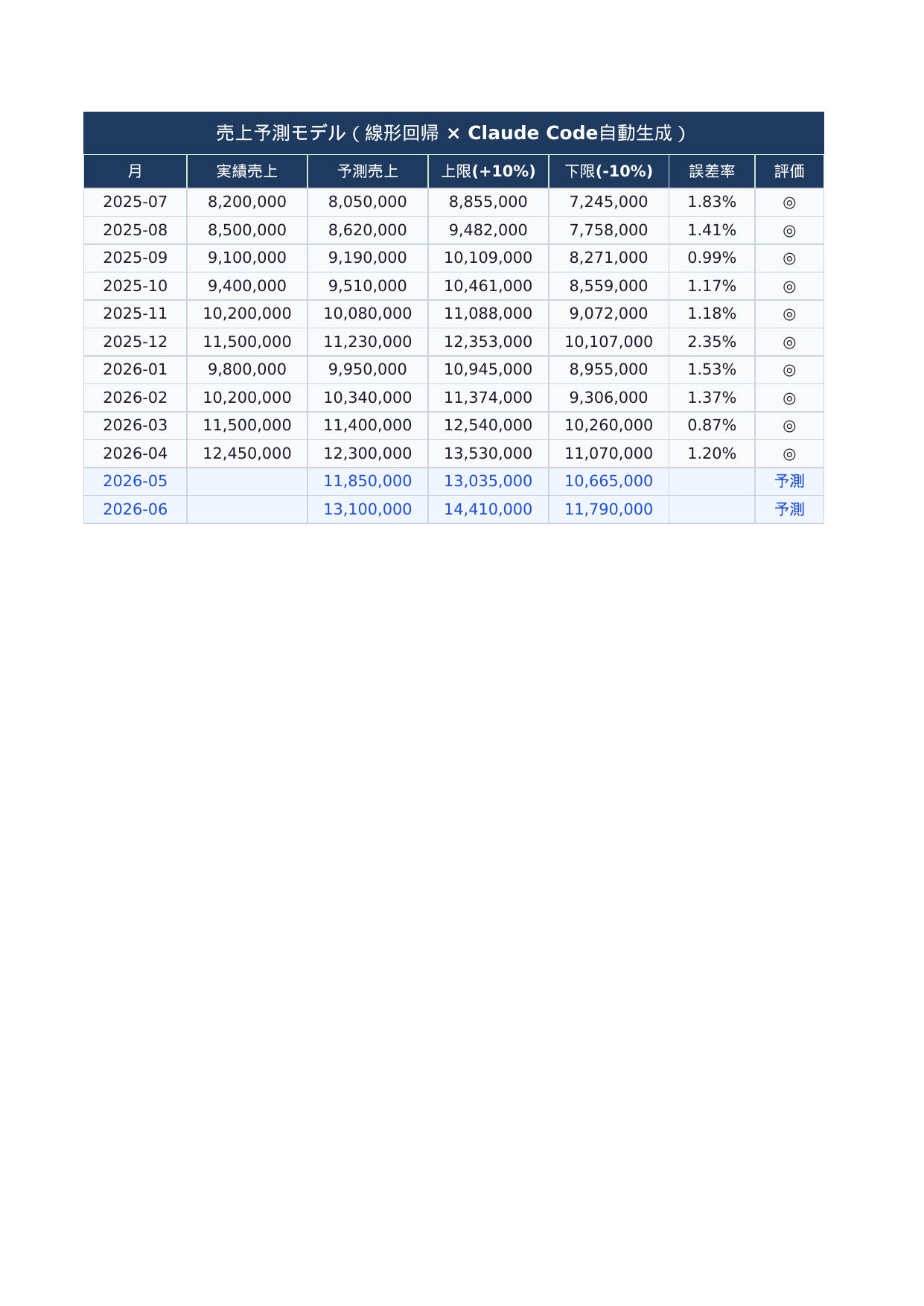 Claude CodeのExcel売上予測シート