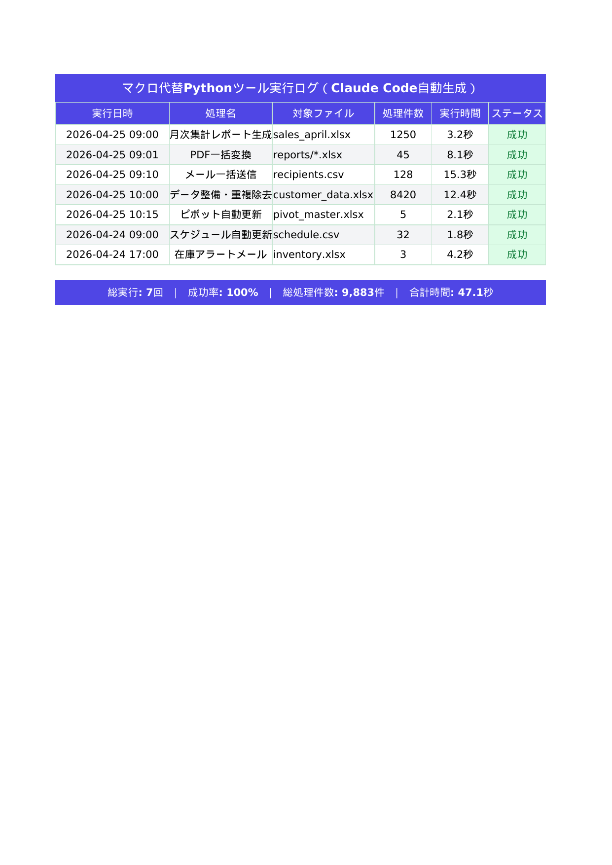 Claude Codeが移行したExcelマクロ実行結果