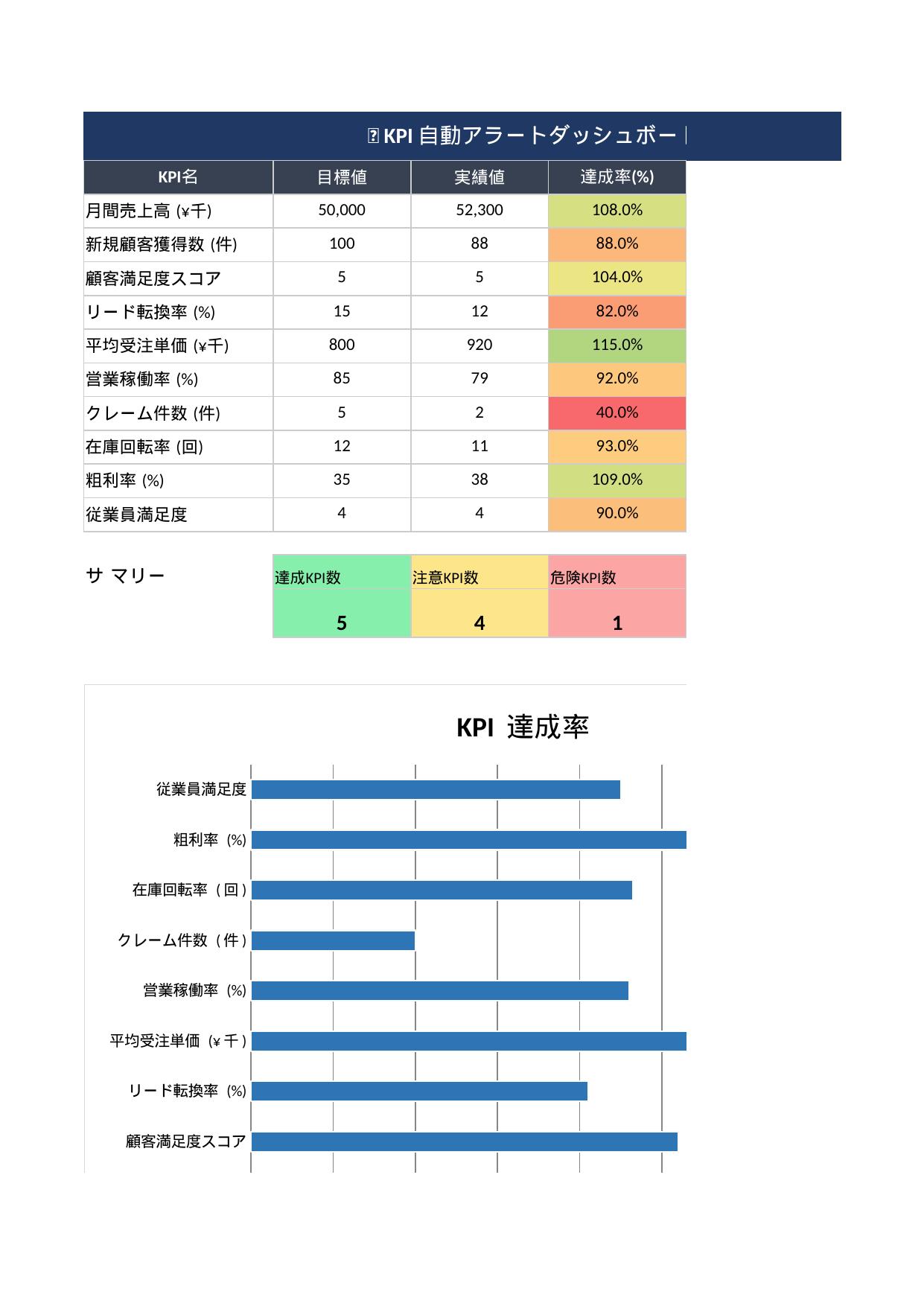 KPI自動アラートダッシュボードデモ