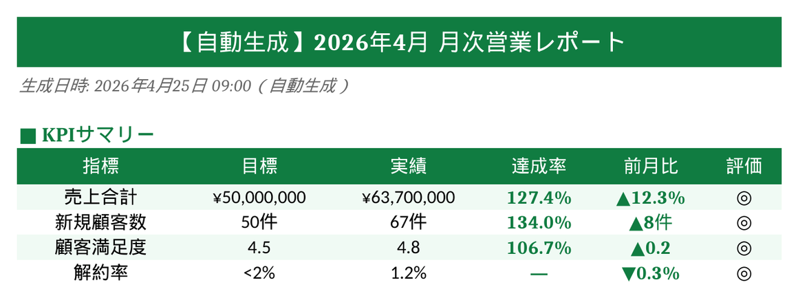 Claude Codeが自動生成した月次Excelレポートのデモ画像 - グラフ・条件付き書式・ピボット集計が全て自動