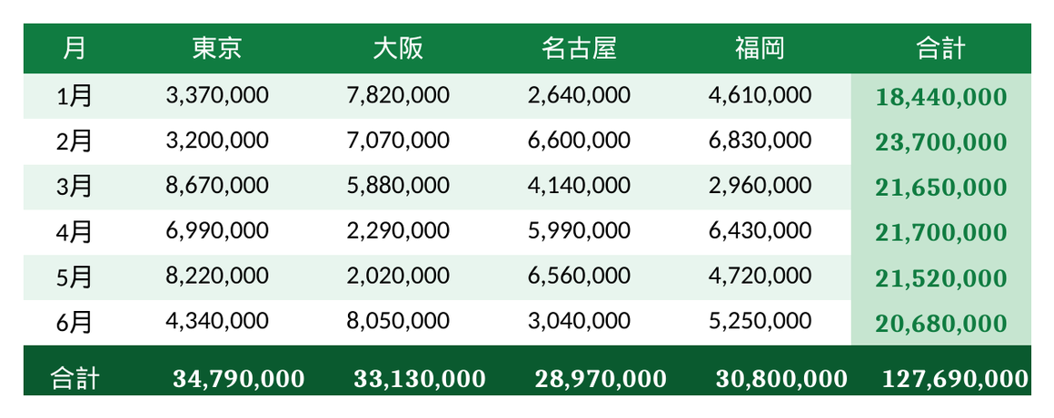 Claude CodeがSUMIFS数式を自動生成したデモ