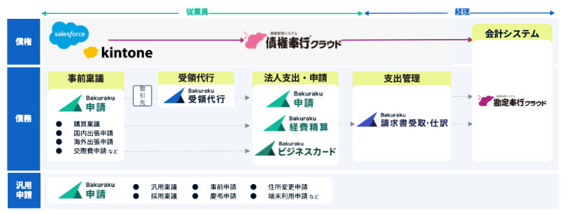 Salesforceの商談データからバクラクで請求書が自動生成・送付されるシステム構成図