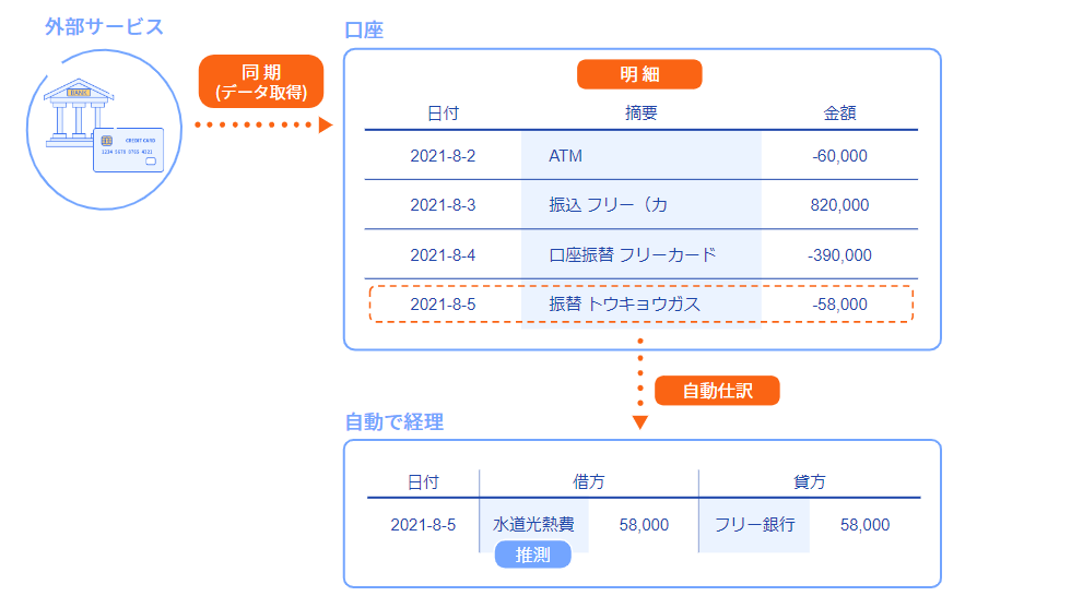 freee「自動で経理」:同期で取り込んだ明細から仕訳を支援する概念図