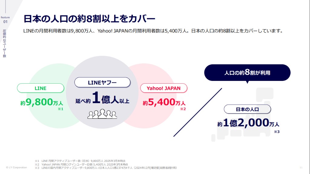 LINEとYahoo! JAPANのユーザー規模と日本人口に対するカバー率の概念図（LY社資料ベース）