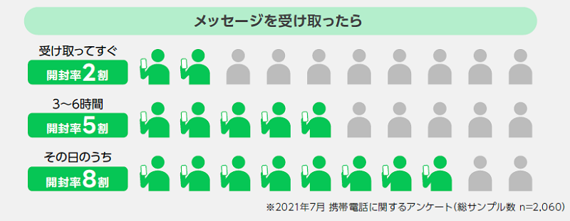 メッセージ受信後の開封率の推移：すぐ約2割、3〜6時間で約5割、その日のうち約8割
