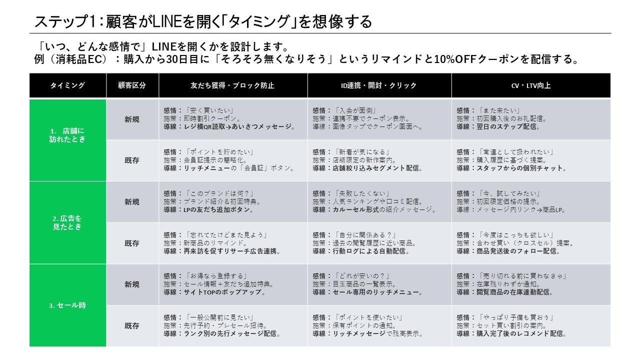 ステップ1：店舗訪問・広告・セールなどタイミング別の感情と施策の整理表（スライド3）