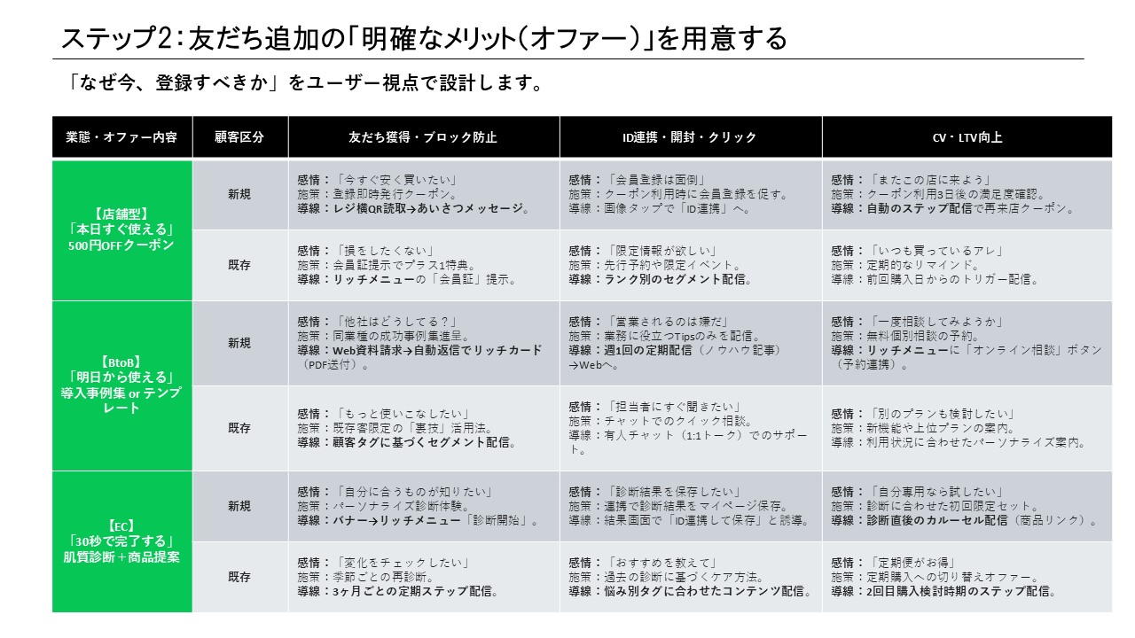 ステップ2：店舗・BtoB・EC別のオファーとファネル施策のマトリクス（スライド5）