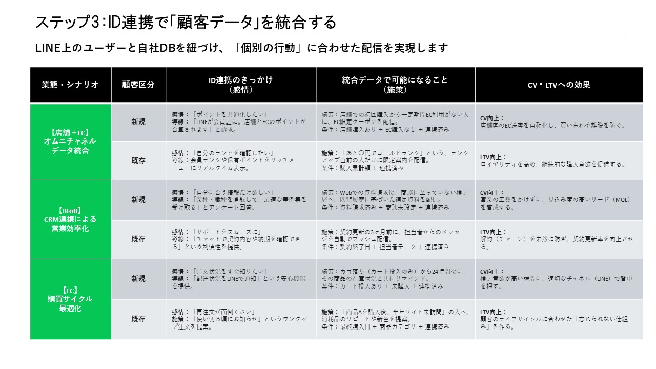 ステップ3：店舗＋EC・BtoB・EC別のID連携トリガーと統合データ施策（スライド6）