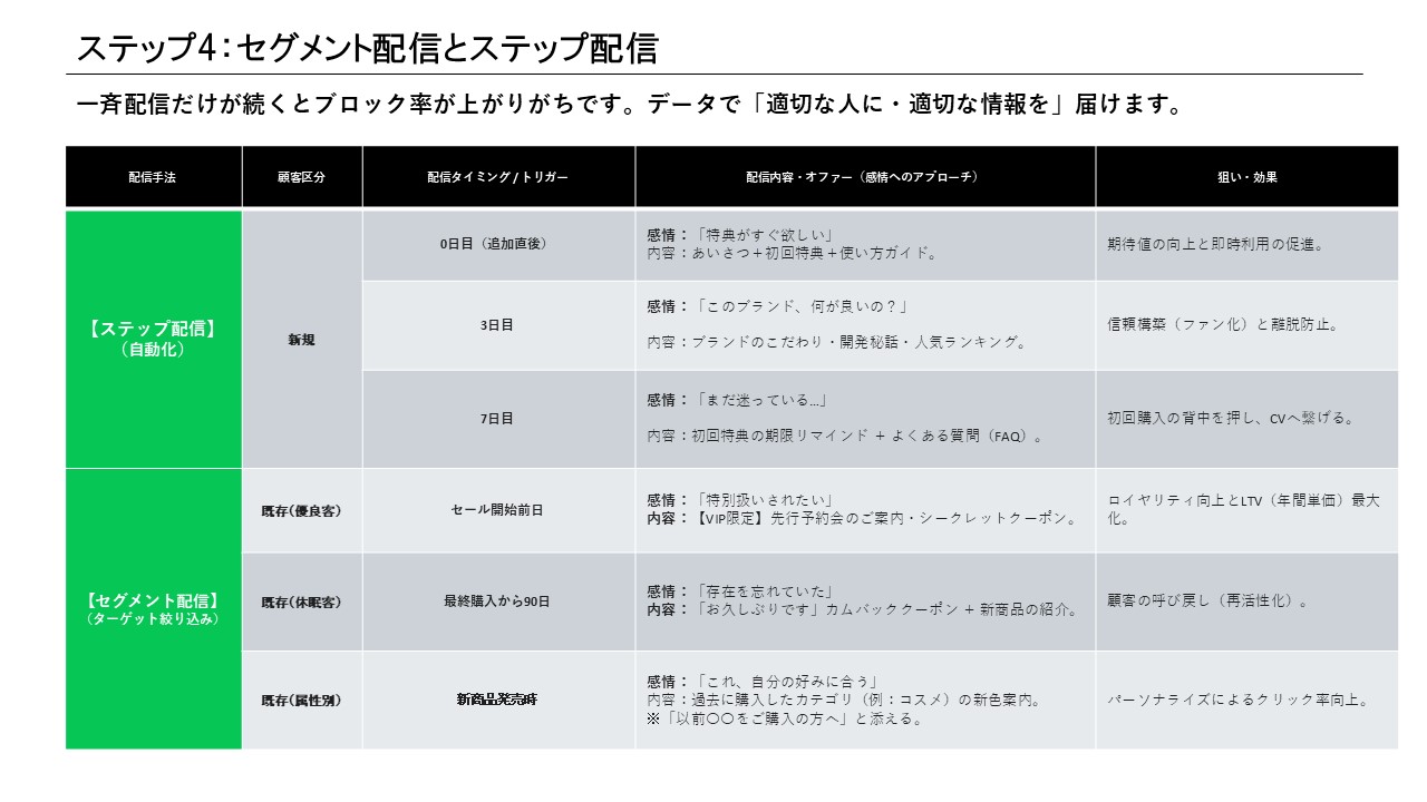ステップ4：ステップ配信とセグメント配信の設計表（スライド7）