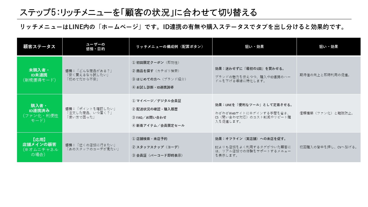 ステップ5：未購入・購入済・店舗メイン別のリッチメニュー構成例（スライド8）