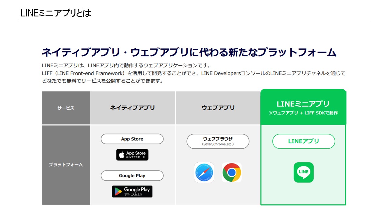 LINEミニアプリの定義とネイティブ・ウェブとのプラットフォーム比較（スライド11）