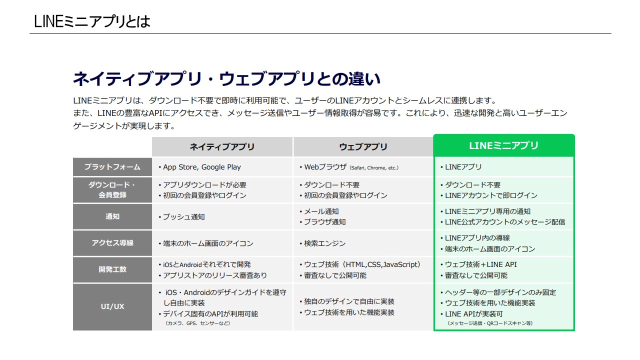 ネイティブアプリ・ウェブアプリ・LINEミニアプリの比較表（スライド12）