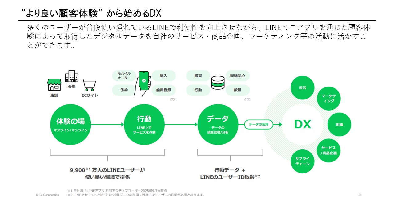 より良い顧客体験から始めるDX：体験の場・行動・データ・DXの4段フロー（スライド14）