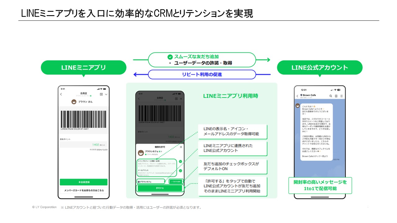 LINEミニアプリから公式アカウントへの友だち追加とデータ取得・リテンションのフロー（スライド15）