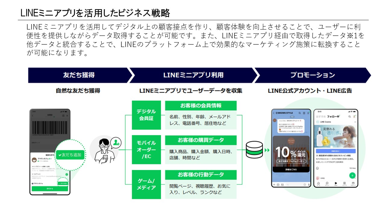 友だち獲得・ミニアプリ利用・プロモーションの3段ビジネス戦略（スライド16）